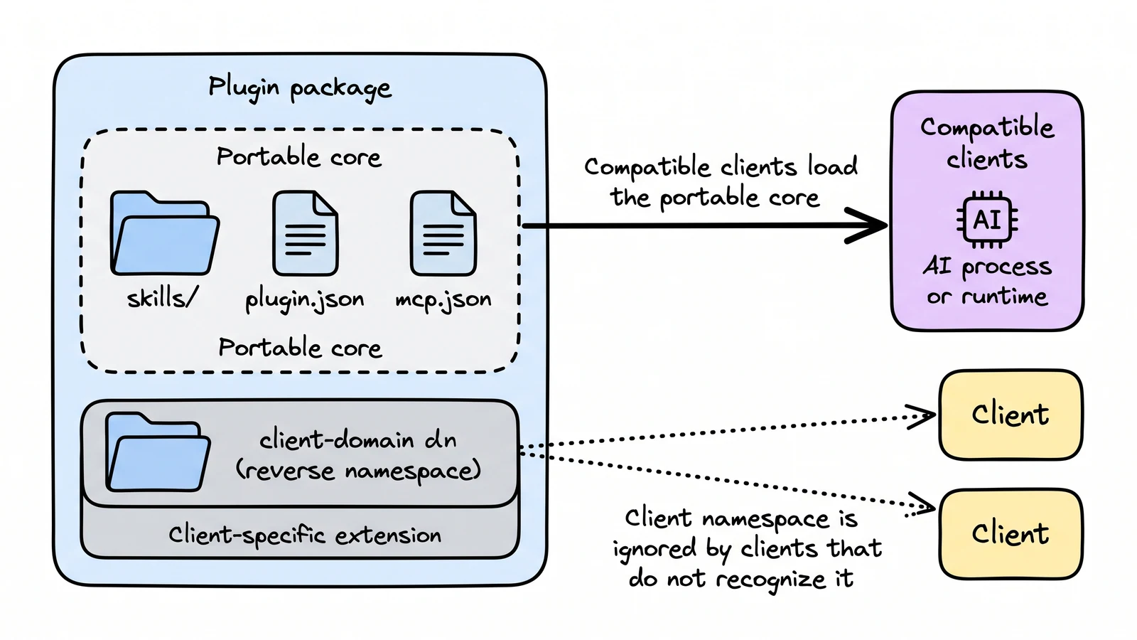 Whiteboard diagram showing an Agent Plugin package with portable skills and MCP files loaded by compatible clients.