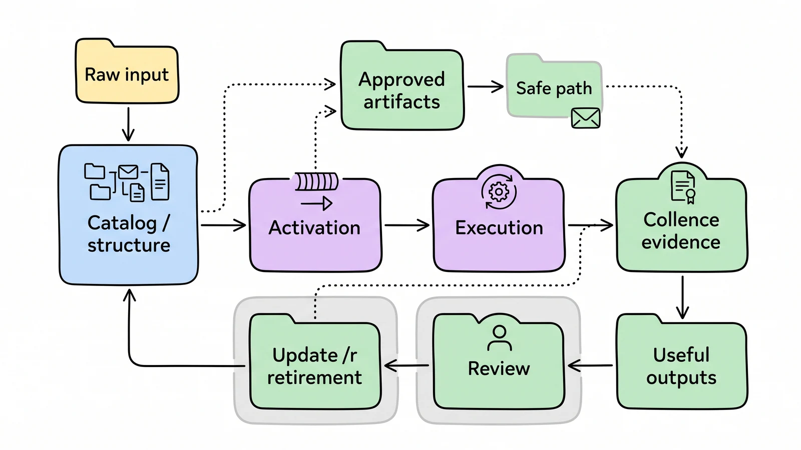 A whiteboard lifecycle loop showing an agent skill moving through cataloging, activation, execution evidence, owner review, update, and retirement.