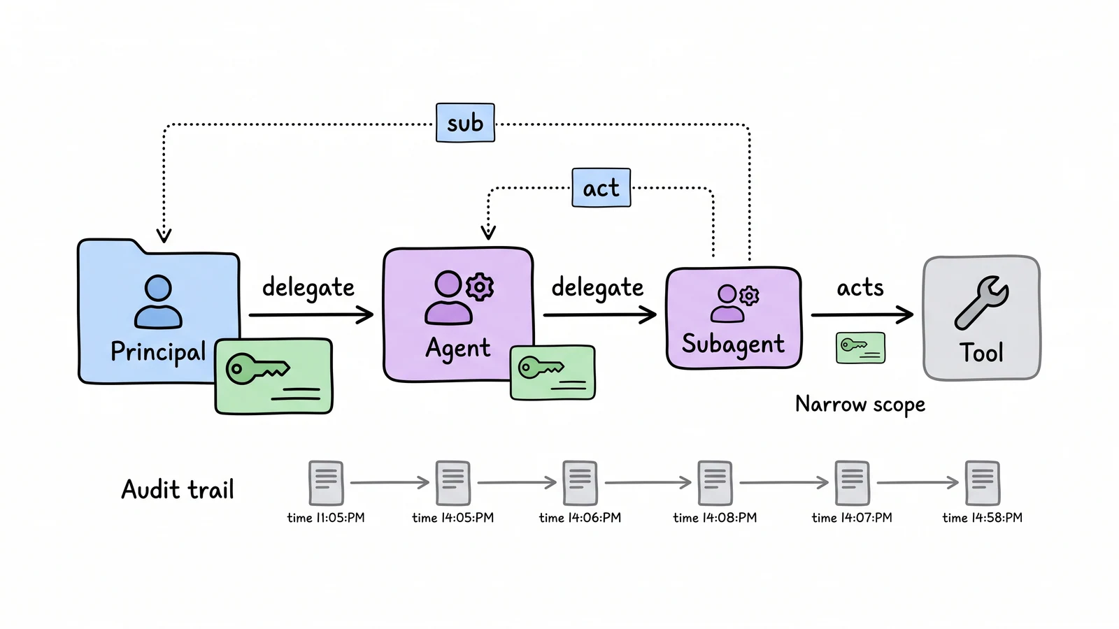 A New Runtime whiteboard diagram explaining agent identity is becoming a delegation chain, not a login.