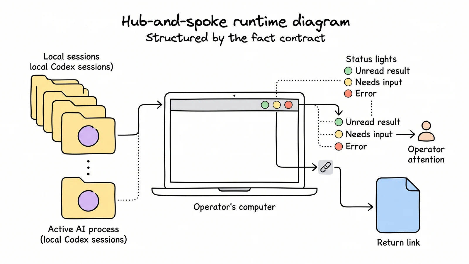 A whiteboard diagram showing local Codex sessions feeding a menu-bar style status surface for operator attention.
