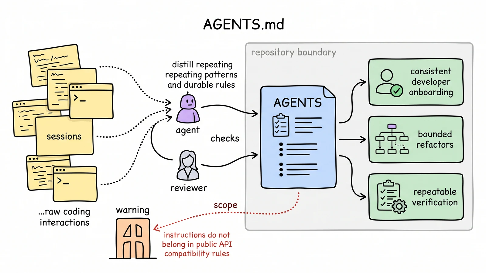 Hand-drawn flow where many coding-agent sessions are distilled into an AGENTS.md file that produces scoped refactors, onboarding, and repeatable checks.