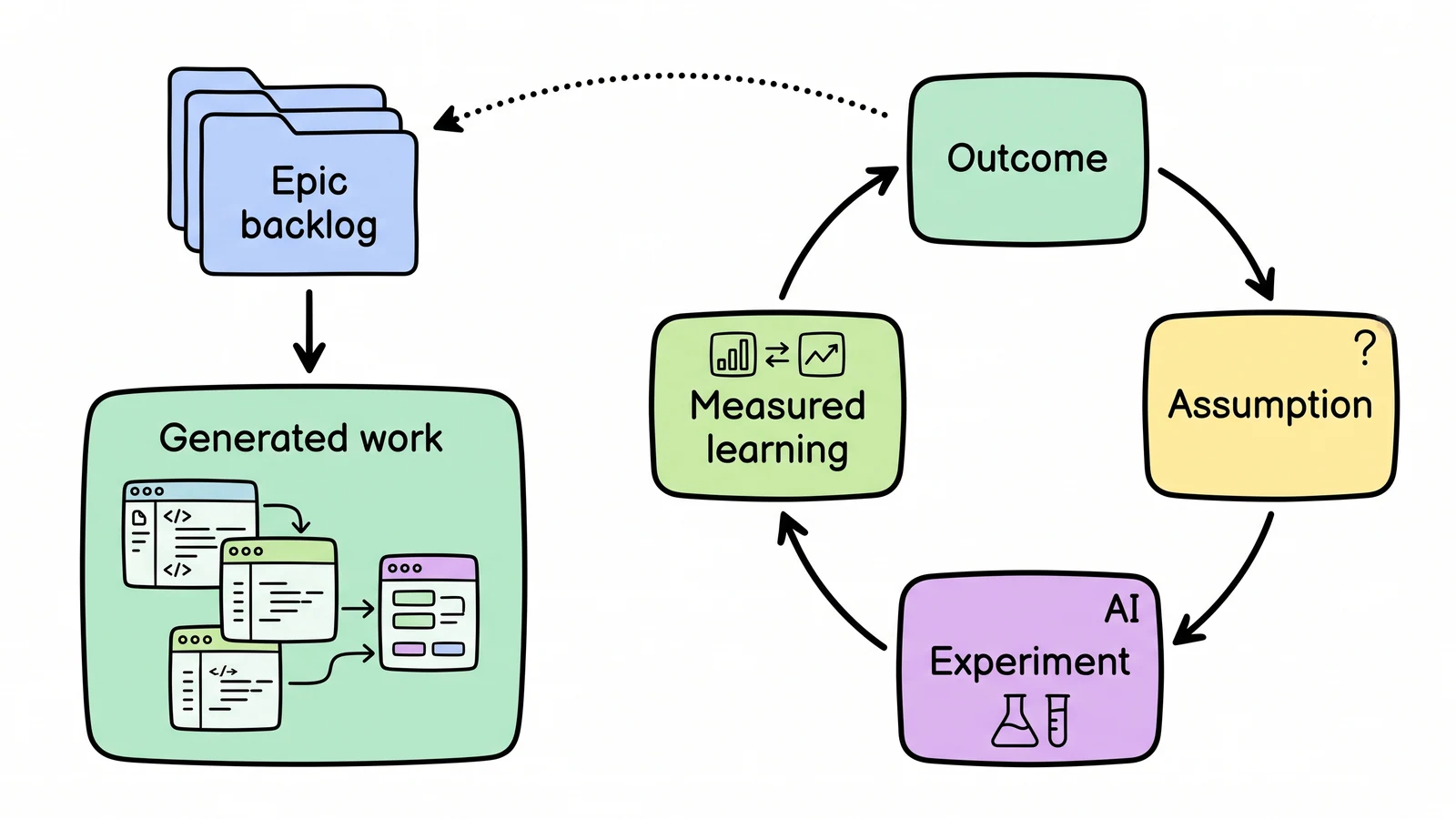 A whiteboard split diagram contrasting epic backlog work packets with an outcome-led loop of assumptions, experiments, and measured learning.
