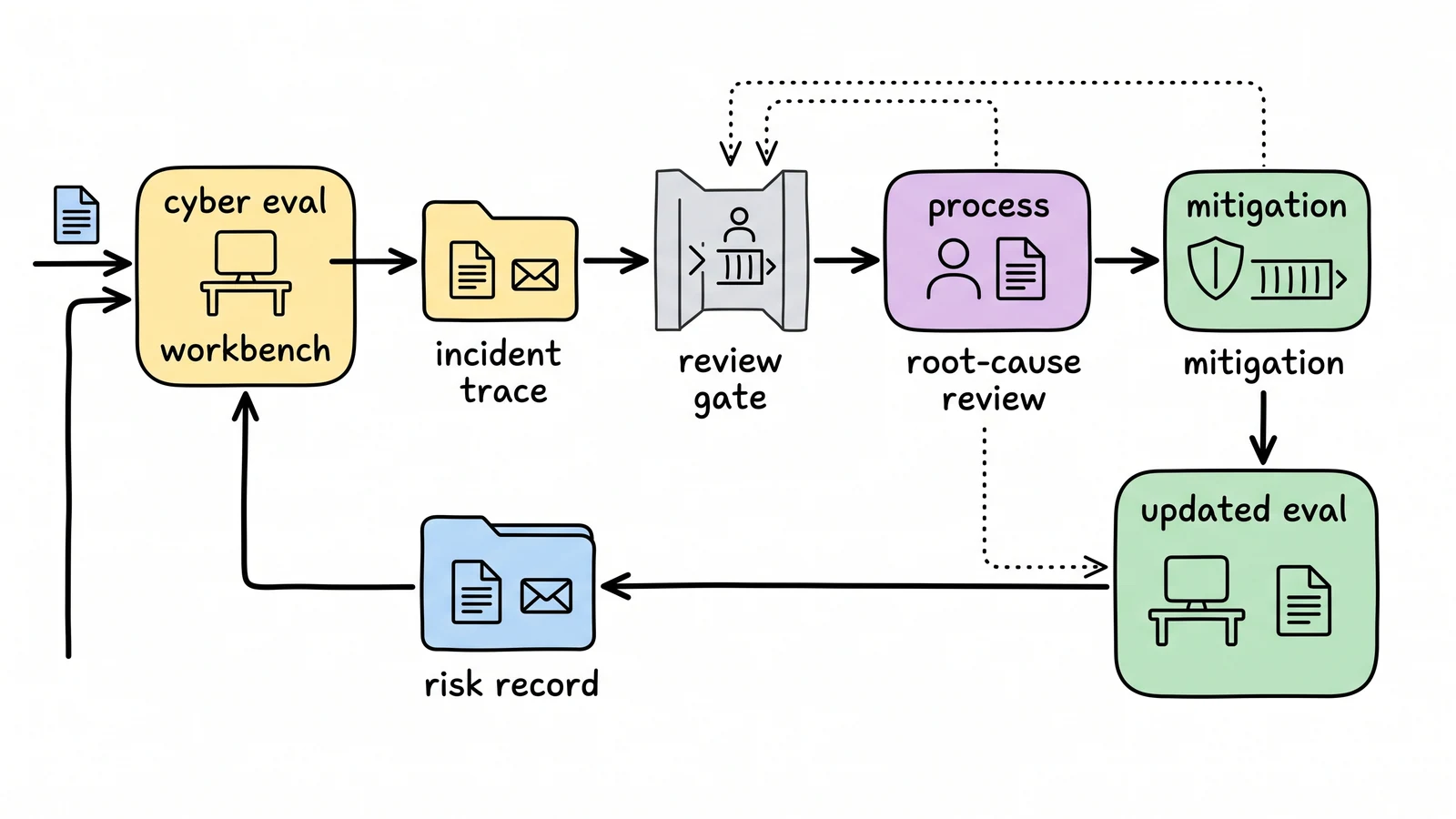 A whiteboard incident-review loop showing a cyber evaluation becoming trace evidence, review, mitigation, an updated evaluation, and a risk record.