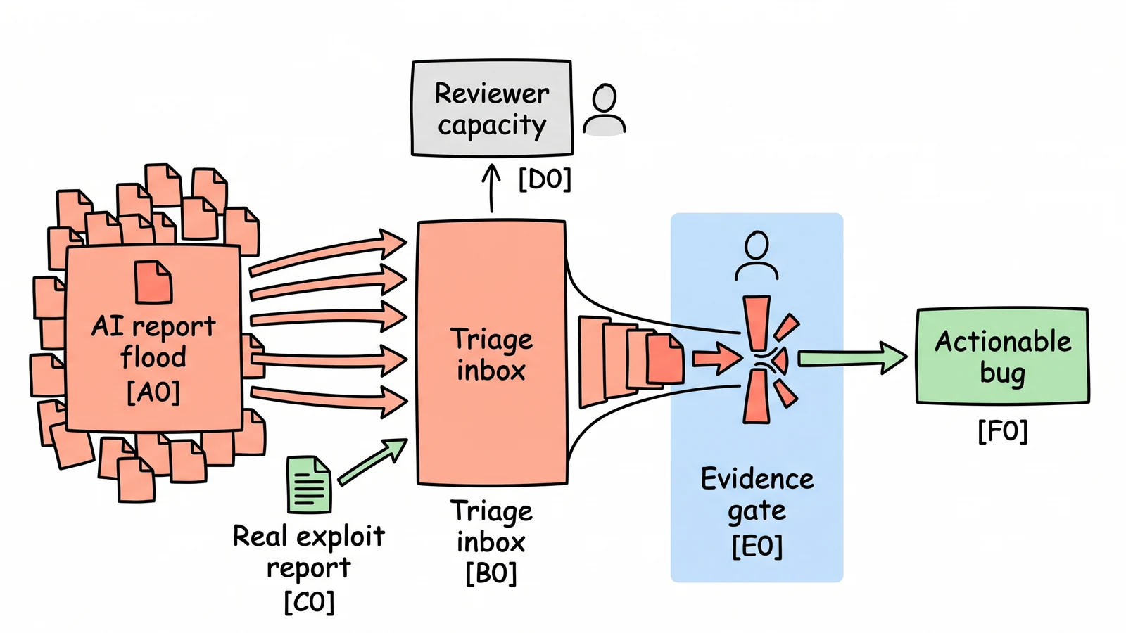 A whiteboard split diagram showing AI-generated report noise overwhelming a bug-bounty triage inbox while evidence-rich reports need a review gate.