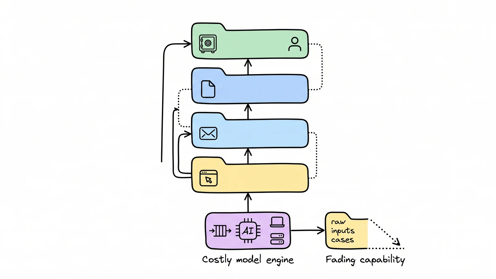 A whiteboard layered-moat diagram showing a foundation model with decaying raw advantage and application, distribution, customization, and switching-cost layers.
