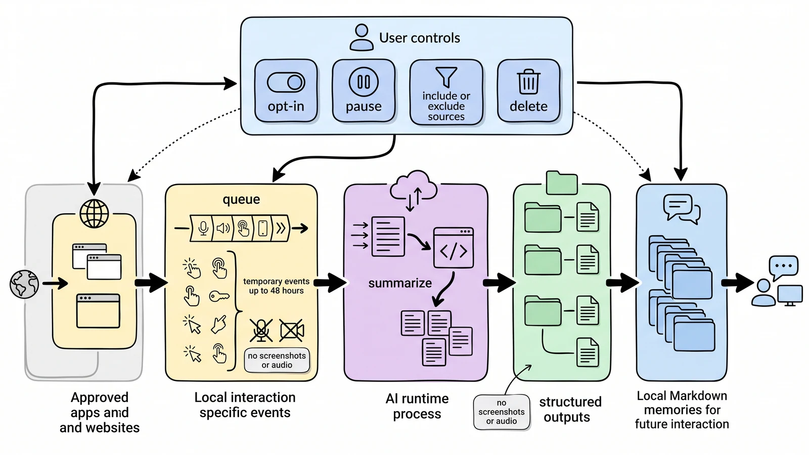 New Runtime whiteboard diagram explaining chatgpt computer history turns mac activity into local memory.
