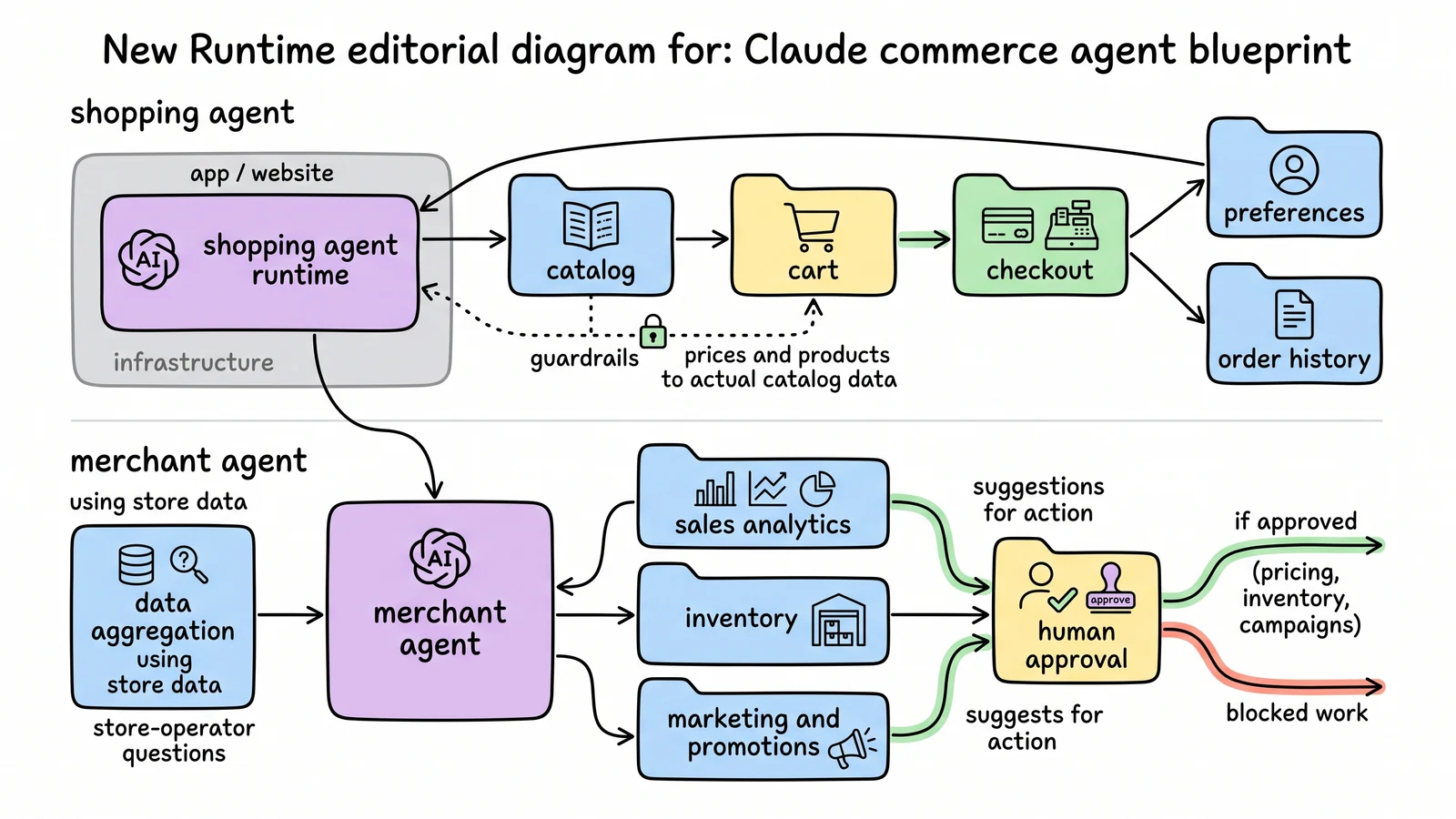 Whiteboard diagram of Claude commerce blueprint with a shopping agent connected to catalog, cart, checkout, and support, plus a merchant agent connected to analytics, inventory, promotions, and human approval.