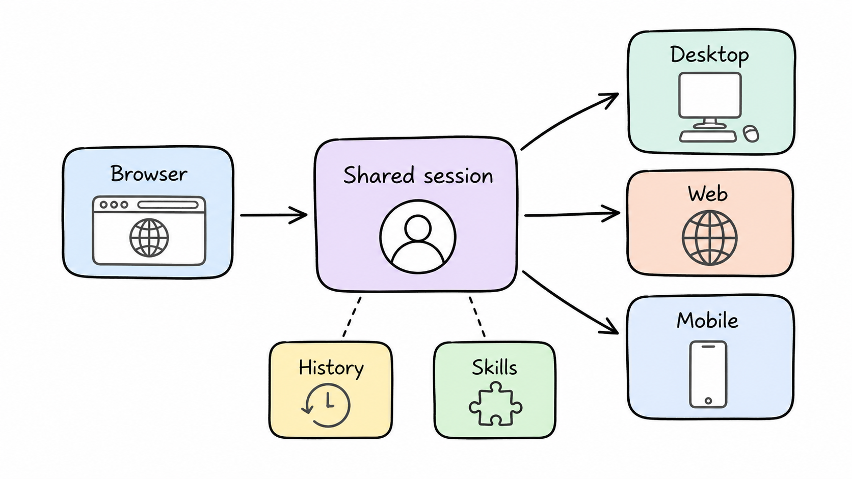 Whiteboard diagram showing a browser feeding one shared account session that carries history and skills to desktop, web and mobile.