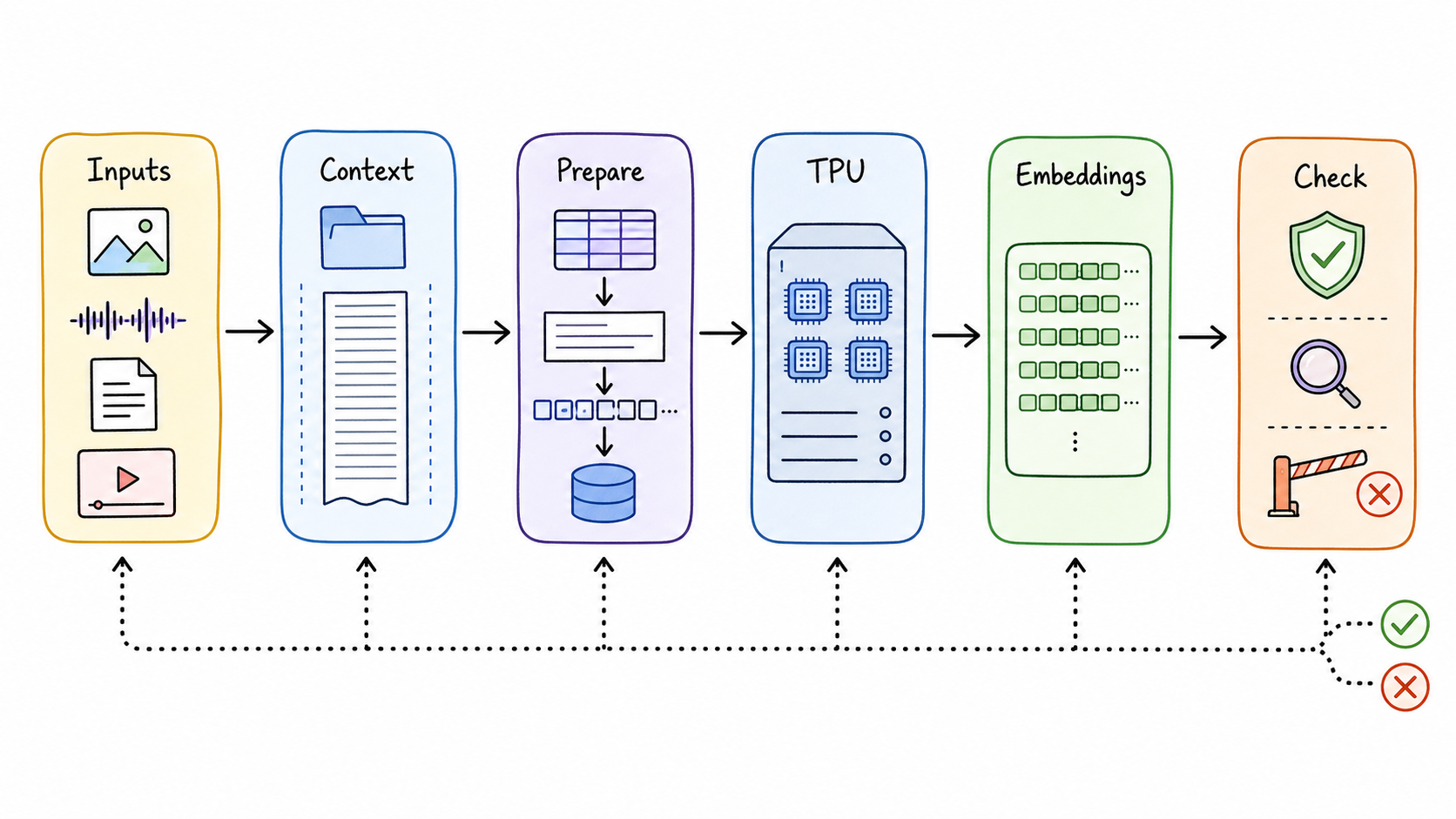 Hand-drawn New Runtime systems diagram for Enterprise-Grade Precision for Long-Context Multimodal Embedding Inference on Cloud TPU- Google Developers Blog, connecting Inputs, Context, Prepare, TPU, Embeddings, Check.