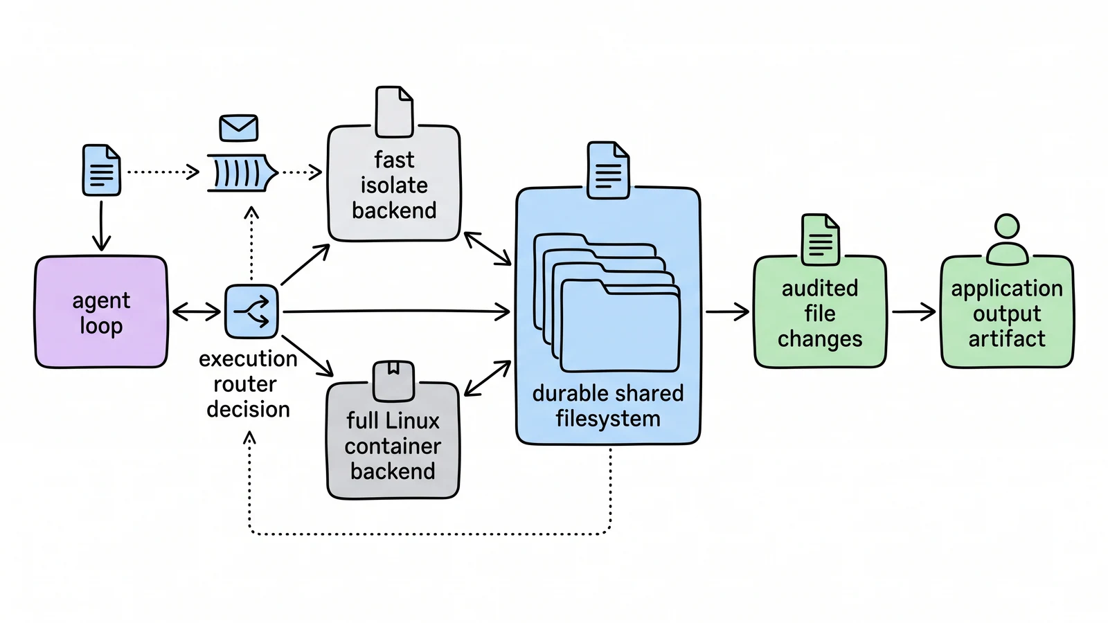 A New Runtime whiteboard diagram of an agent loop calling a computer interface with shared files and selectable isolate or container backends.
