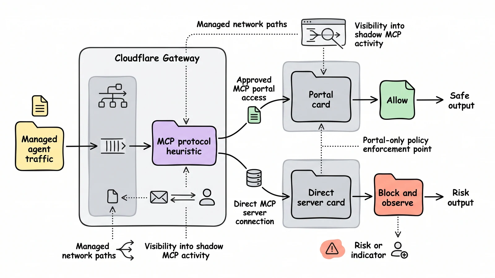 New Runtime whiteboard diagram explaining cloudflare turns mcp traffic into a network control surface.
