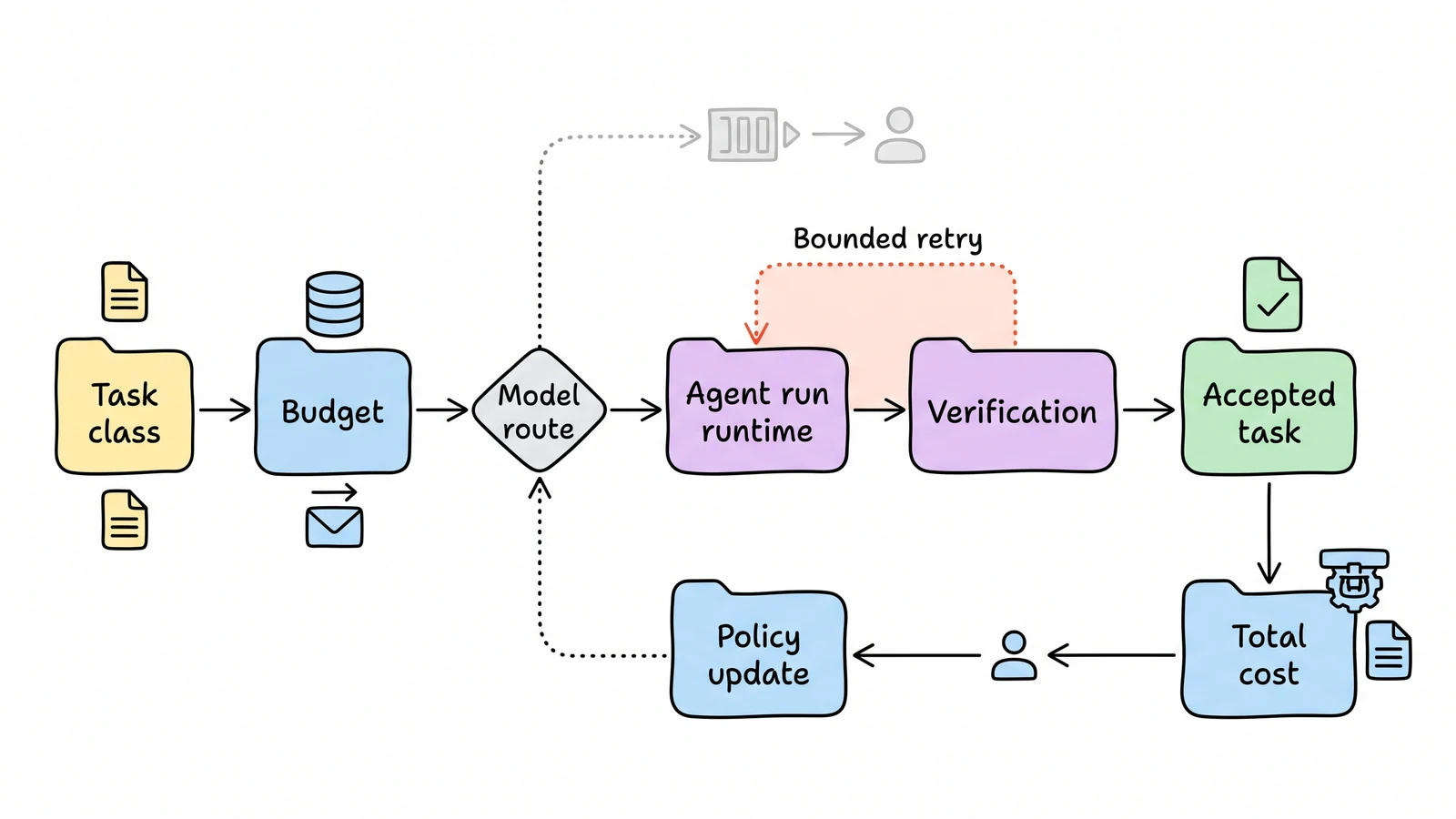 A whiteboard cost-control loop showing task class, budget, model routing, agent runs, verification, retries, and total cost per accepted task.