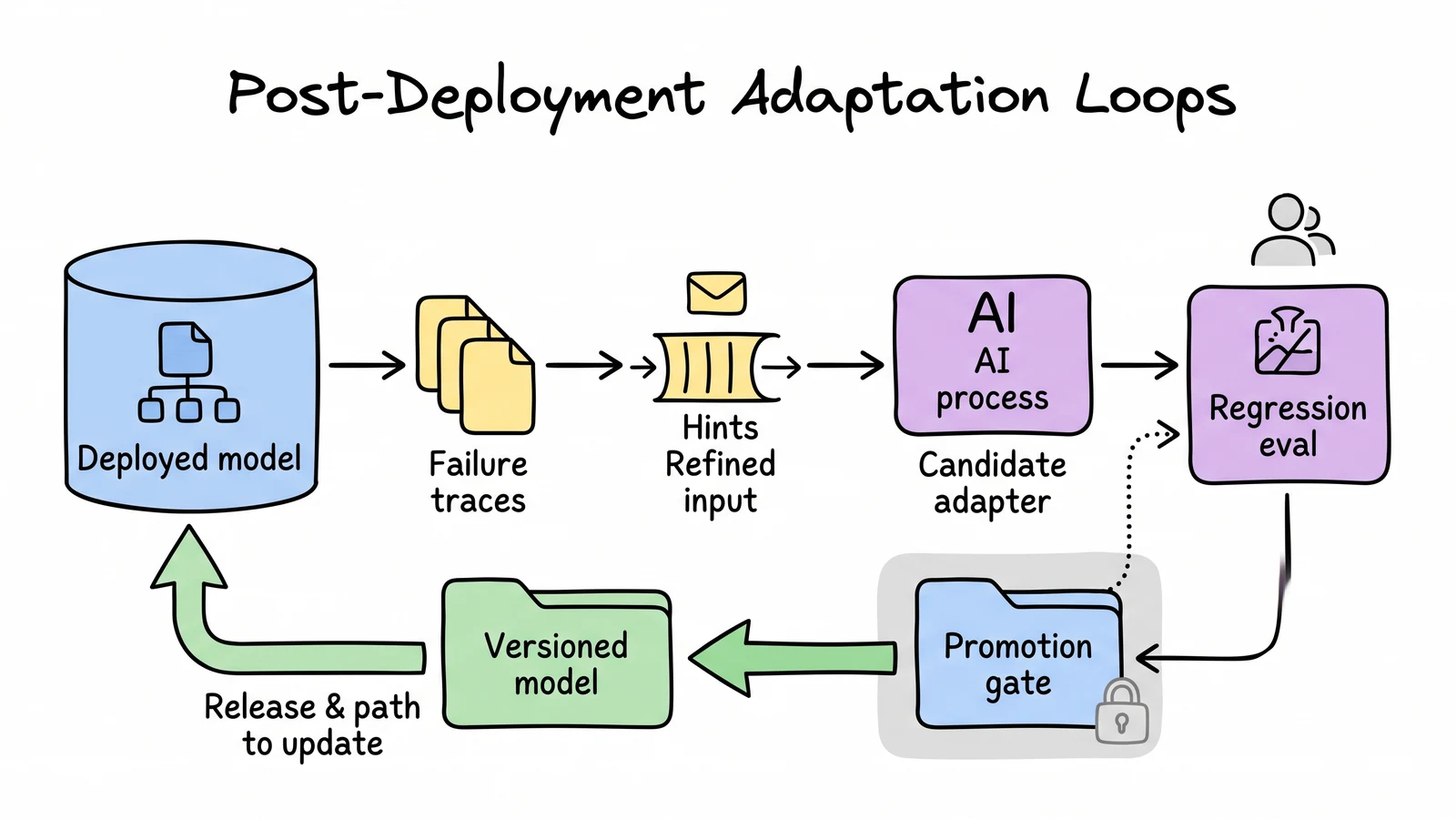 A whiteboard controlled loop showing deployed-model failures becoming hints, a candidate adapter, regression evaluation, and a versioned promotion gate.