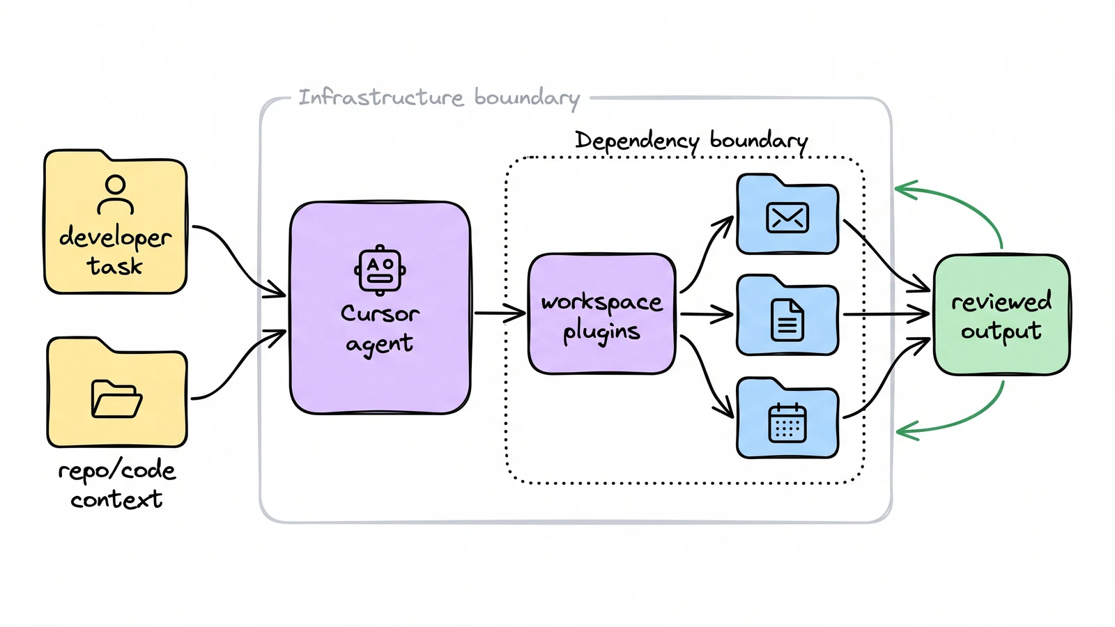 A whiteboard diagram showing a coding agent using permissioned workspace plugins to connect code context with message, document, and calendar cards.