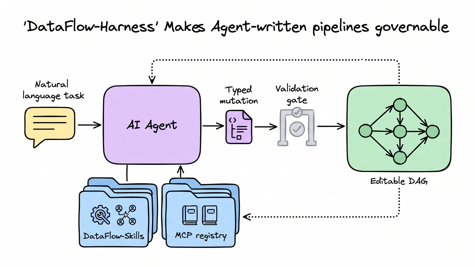 A whiteboard diagram showing a coding agent grounded by skills and an MCP registry, producing validated editable data-pipeline DAGs.
