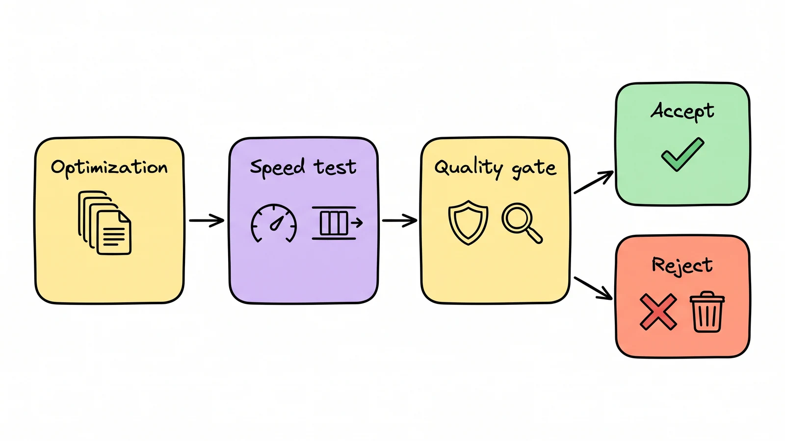 A whiteboard decision tree showing an inference optimization passing a speed test and a separate private quality gate before acceptance.