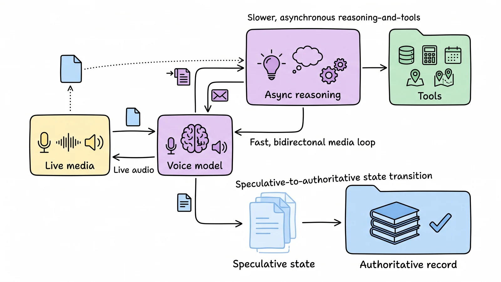 A whiteboard architecture diagram showing a continuous full-duplex media loop, asynchronous reasoning and tools, and speculative state becoming an authoritative record.