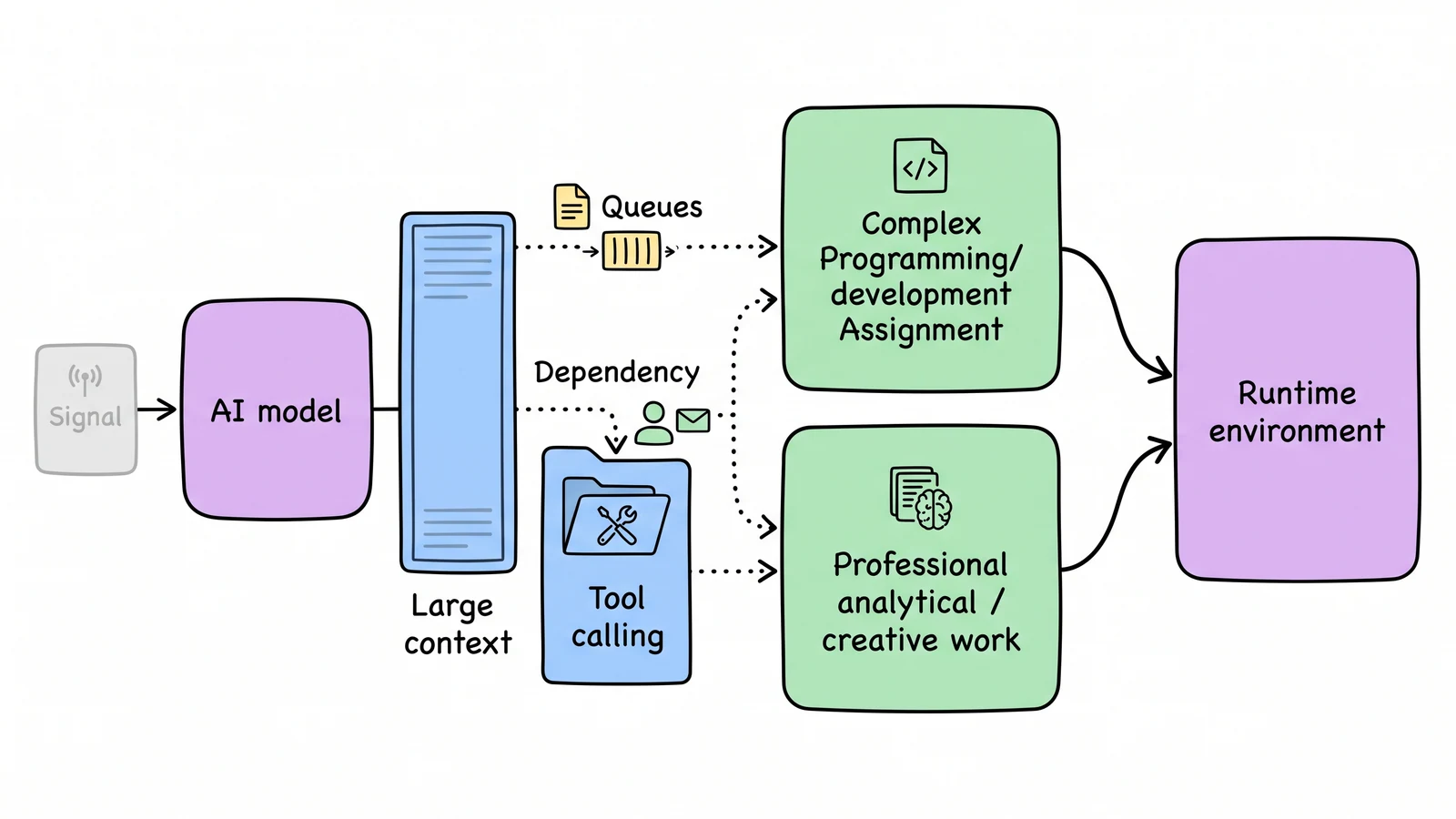 A whiteboard maturity-path diagram showing Kimi K3 moving from earlier Kimi coverage into long-context coding, tool calling, and agent-runtime workflows.
