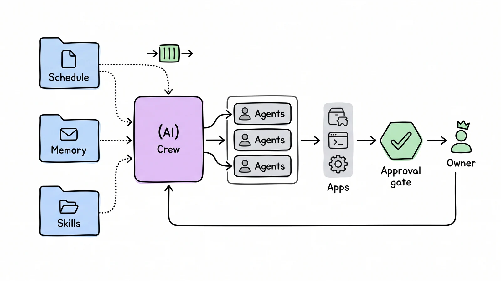 A whiteboard hub-and-spoke diagram showing a persistent crew using schedules, memory, and skills to coordinate agents, with an owner approval gate before app actions.