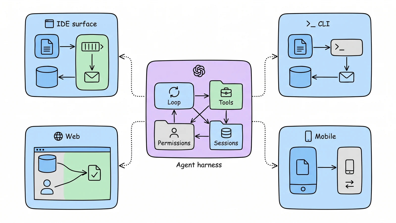 A whiteboard hub-and-spoke diagram showing one agent harness with loop, tools, permissions, and sessions serving IDE, CLI, web, and mobile clients.