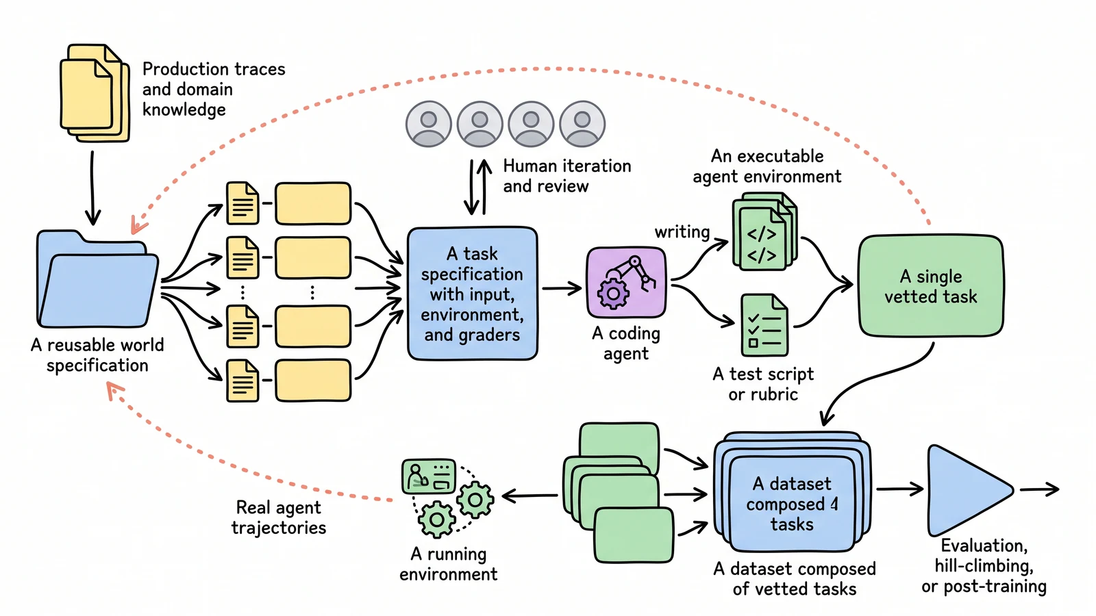 Whiteboard pipeline from traces and world knowledge to reviewed task specs, generated environments, tests, datasets, and evaluations.