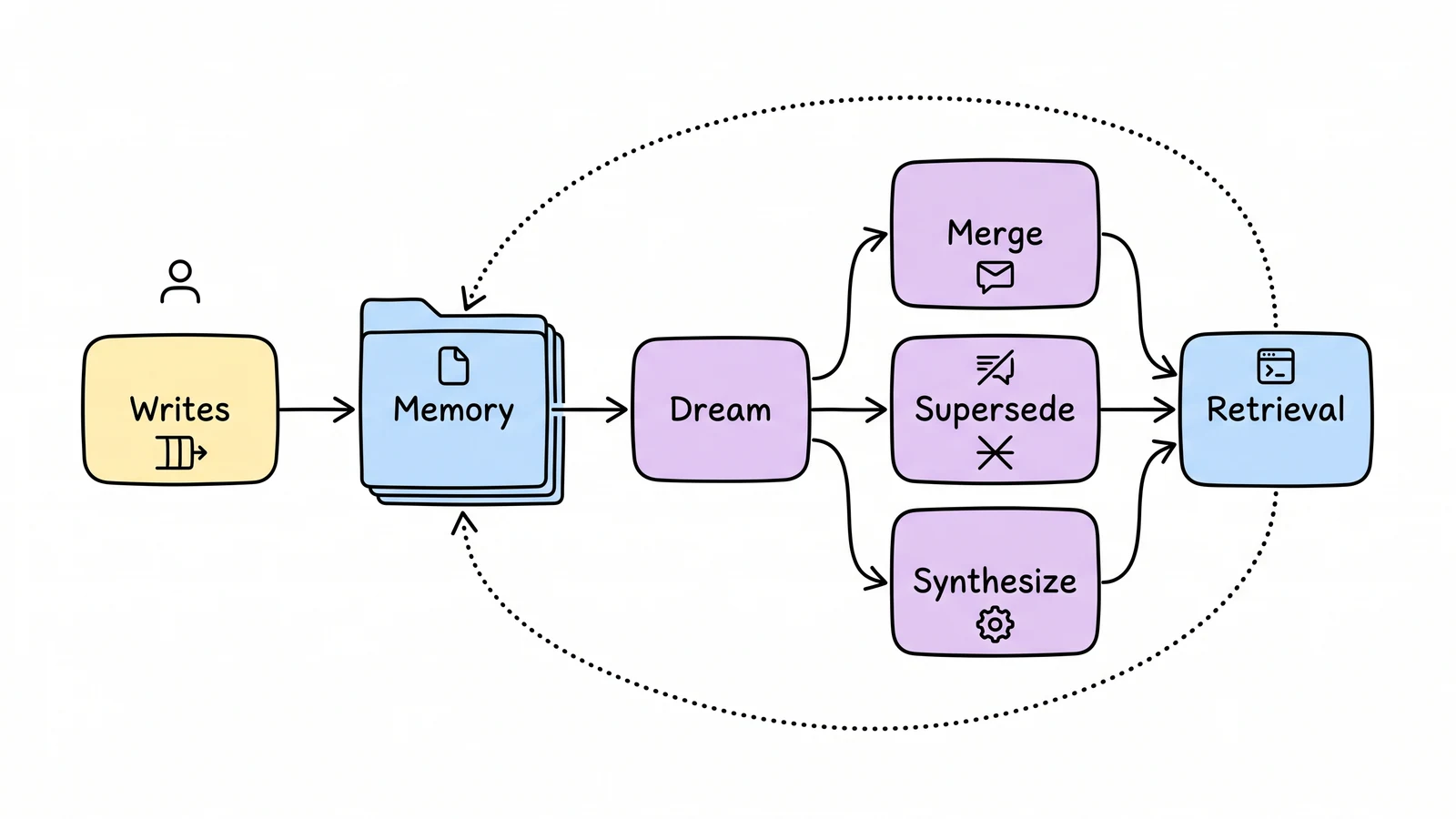 A whiteboard memory-maintenance loop showing fast writes, a durable memory store, a background Dream job, merge, supersede, synthesis, and cleaner retrieval.