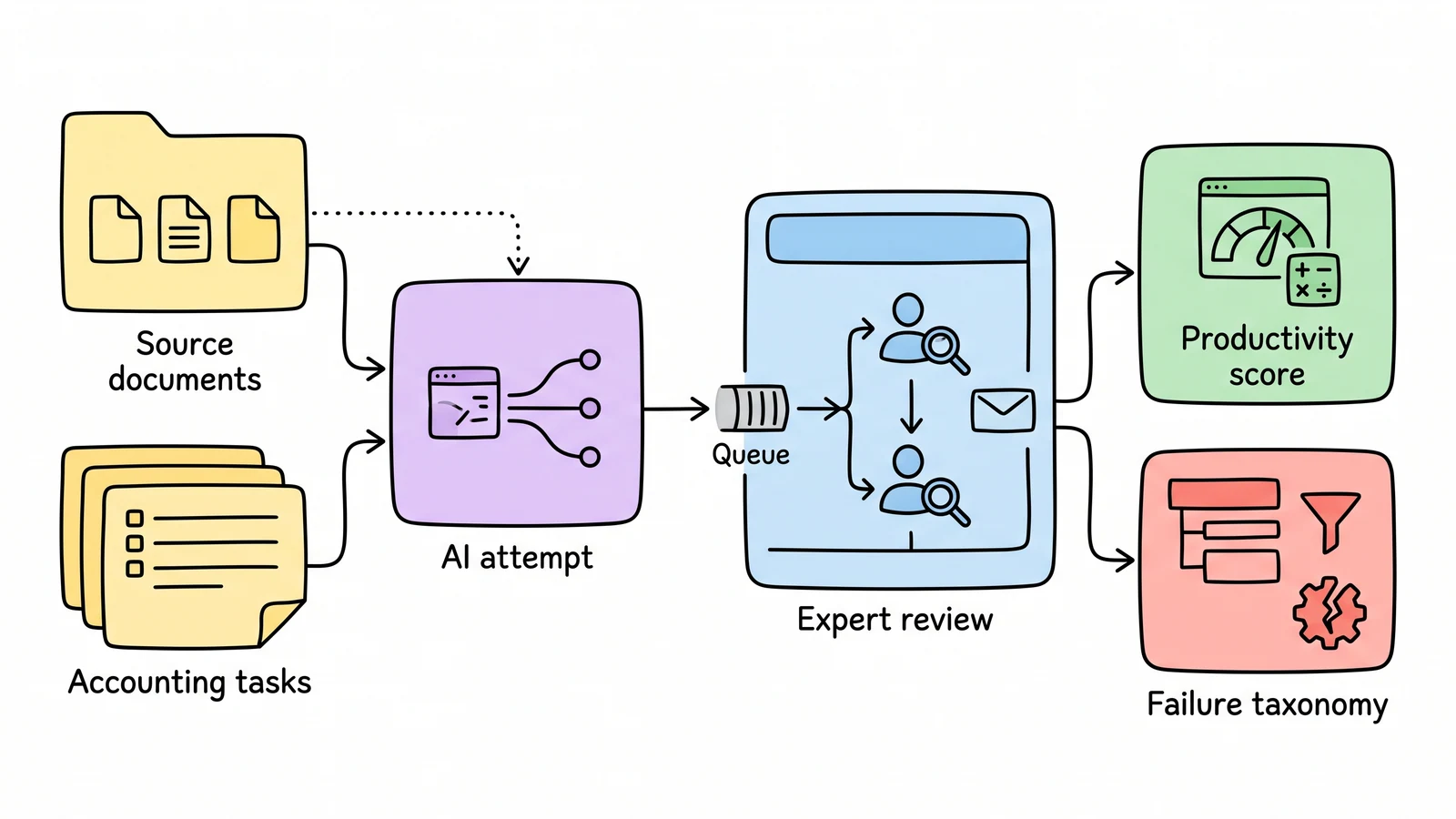 A whiteboard evaluation diagram showing accounting tasks and source documents moving through an AI attempt, expert review, productivity score, and failure taxonomy.