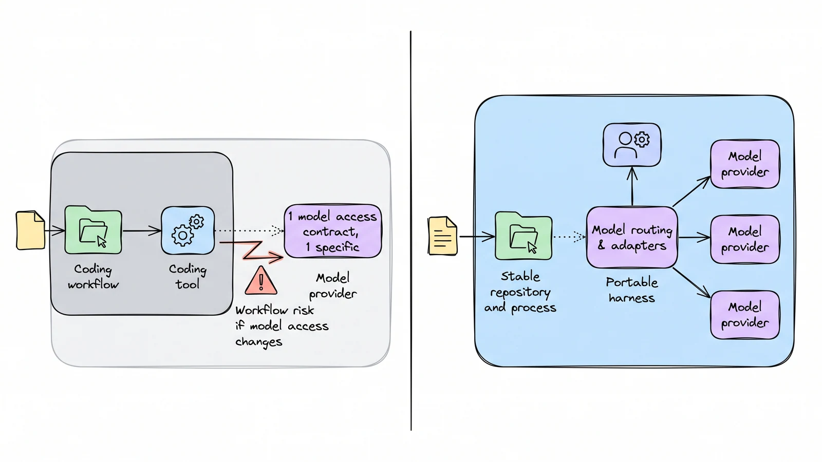 A New Runtime whiteboard diagram showing a stable coding-agent harness connected through replaceable access routes to subscription, API, and local model providers.