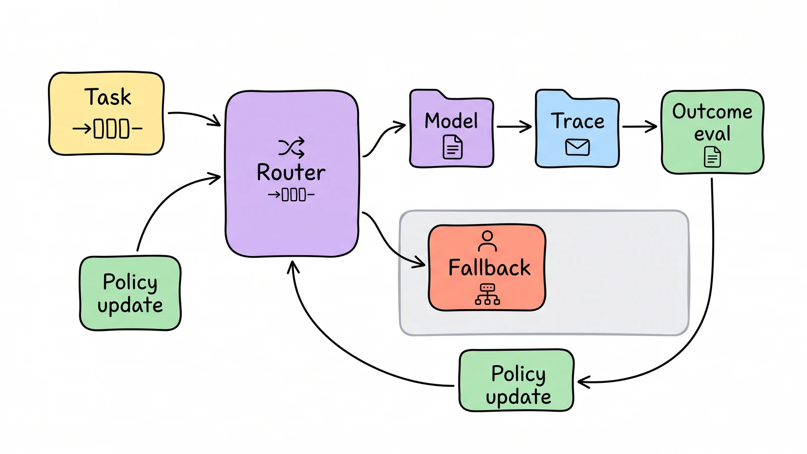 A whiteboard feedback loop showing a task router, selected model, trace, outcome evaluation, policy update, and a conservative fallback path.