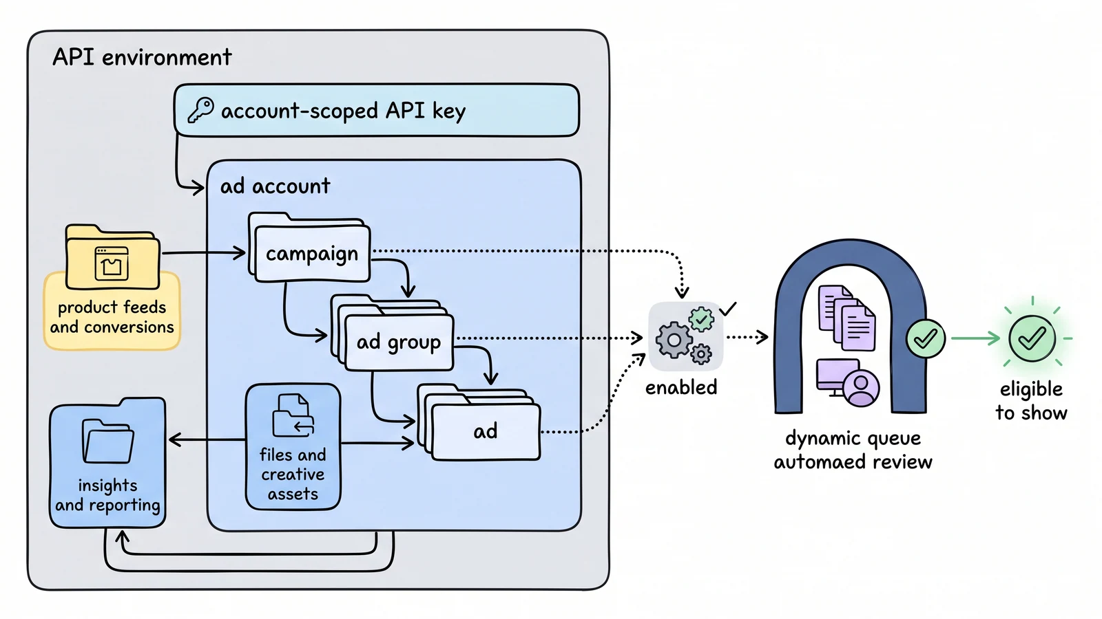 An account-scoped API key controls campaigns, ad groups, ads, assets and reporting, with parent enablement and review required before an ad can show.