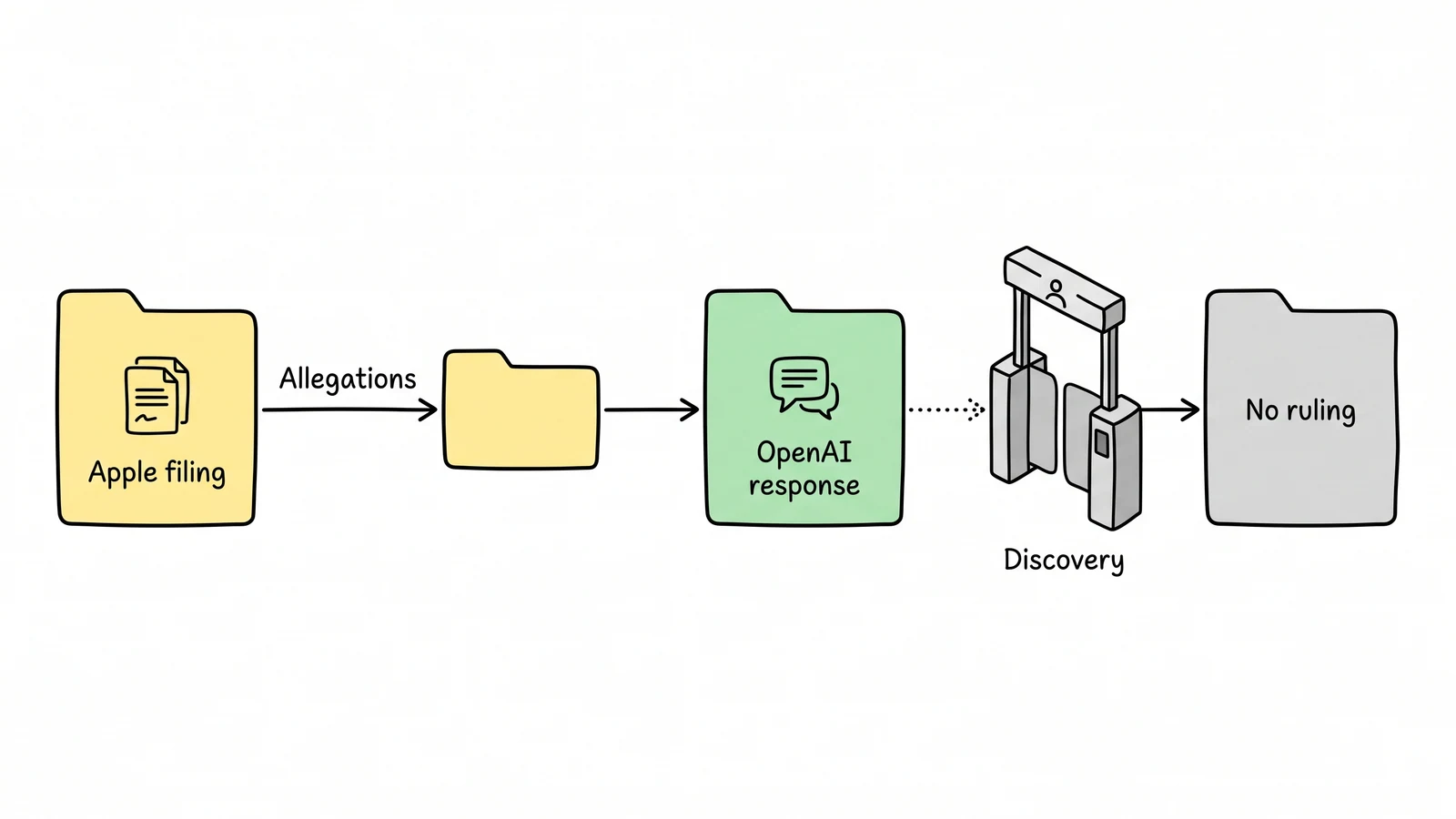 A New Runtime whiteboard diagram explaining openai and apple turn agent hardware recruiting into a trade-secrets test.