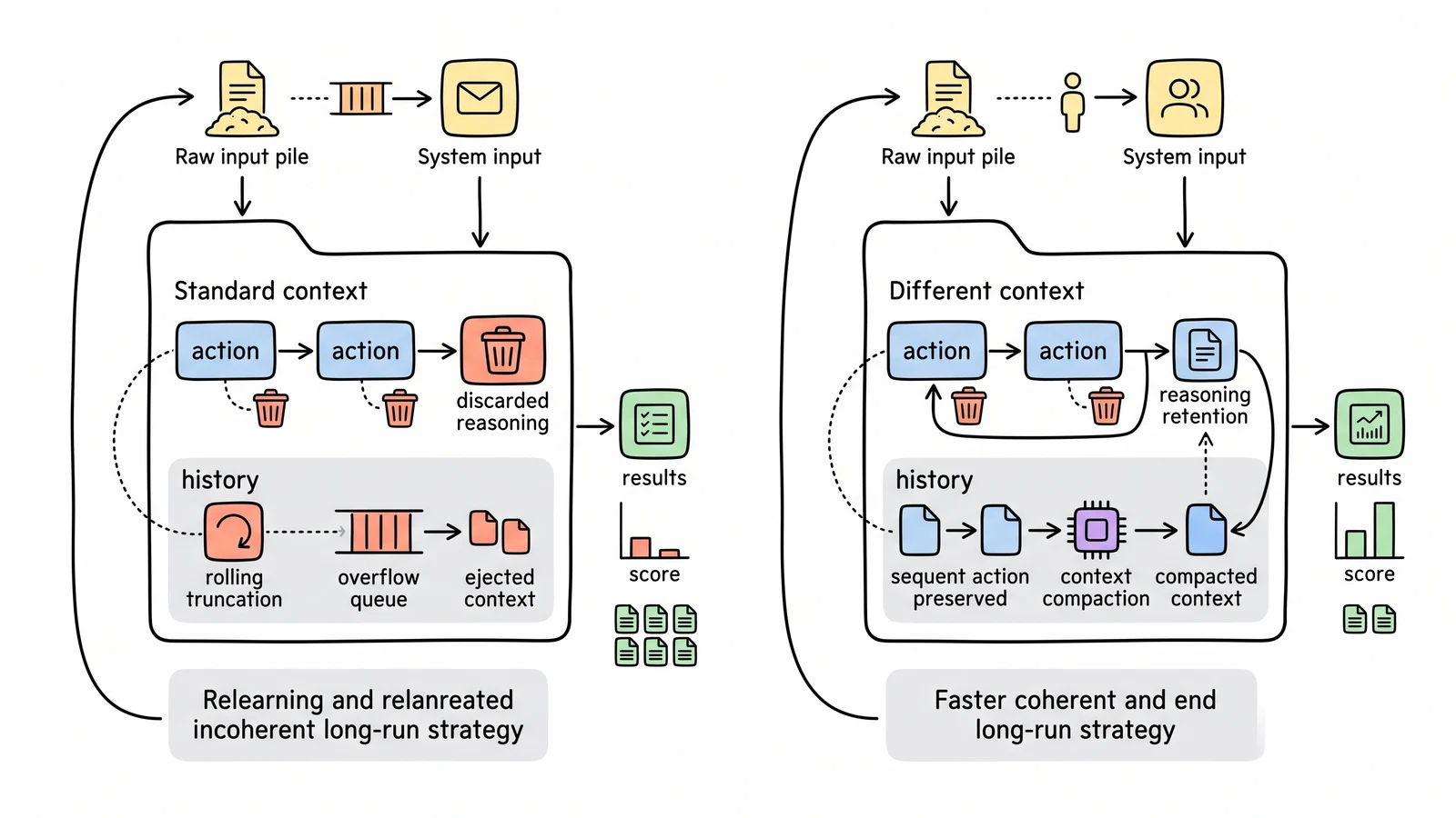 Two parallel agent loops compare discarded reasoning and rolling truncation with retained reasoning and compaction, leading to different benchmark outcomes.