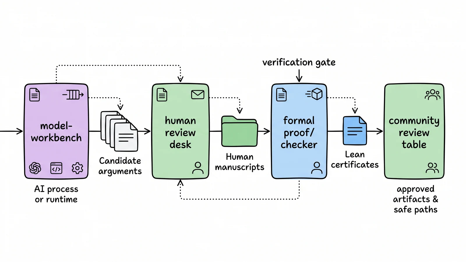 A whiteboard systems diagram showing Astra-generated math arguments moving through human manuscript preparation, Lean certificates, and community review.