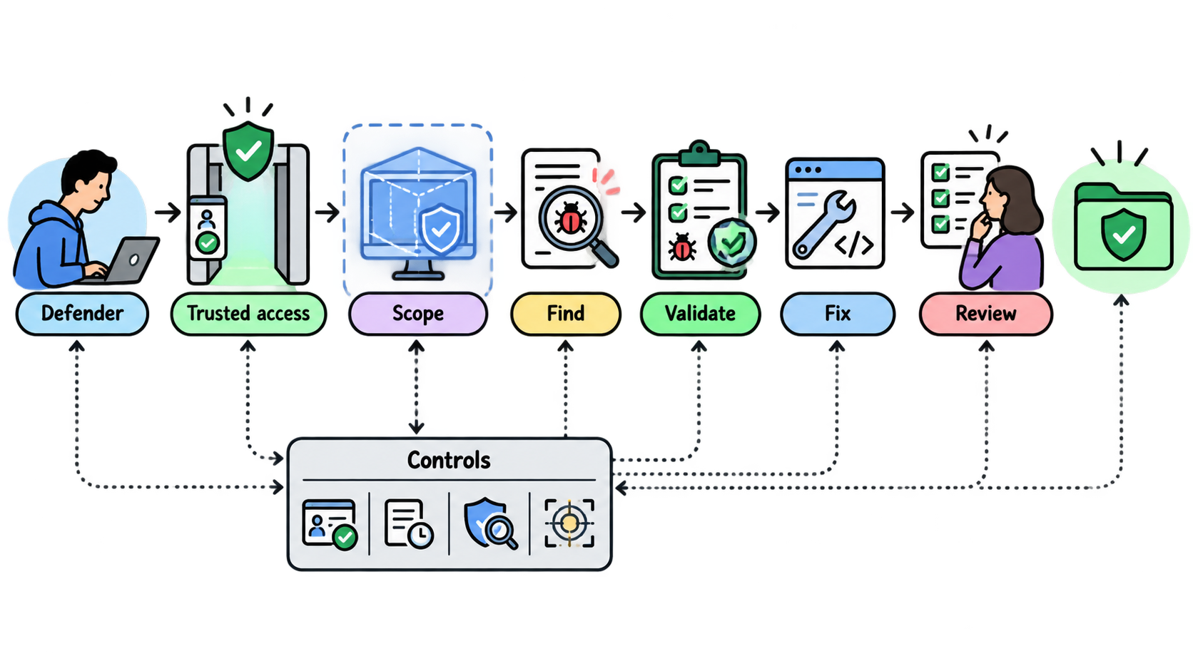 Diagram showing a defender passing through trusted access and scoped controls to find, validate and fix vulnerabilities before human review.
