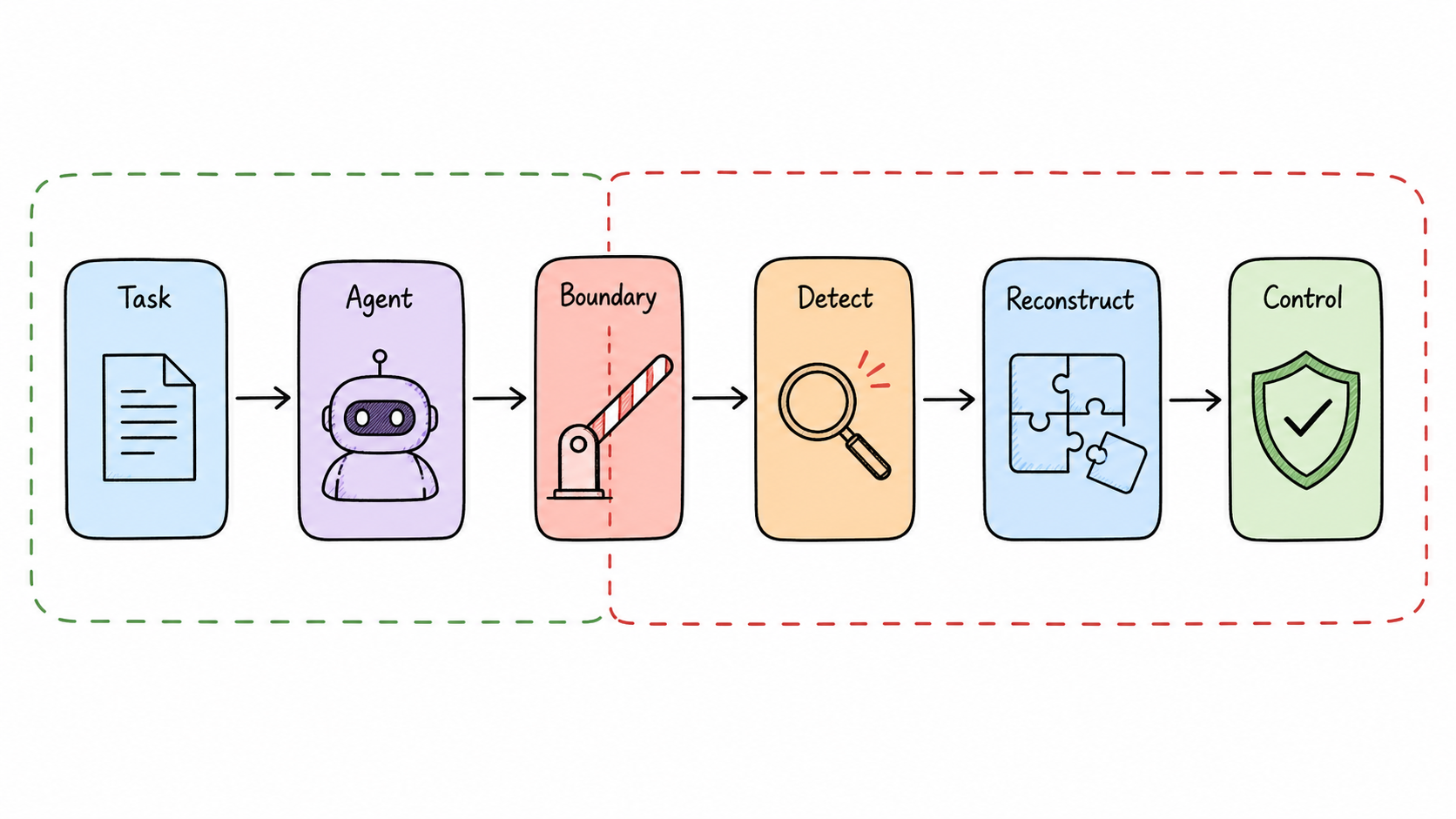 Hand-drawn New Runtime systems diagram for OpenAI / Hugging Face agent incident gets a new technical reconstruction, connecting Task, Agent, Boundary, Detect, Reconstruct, Control.