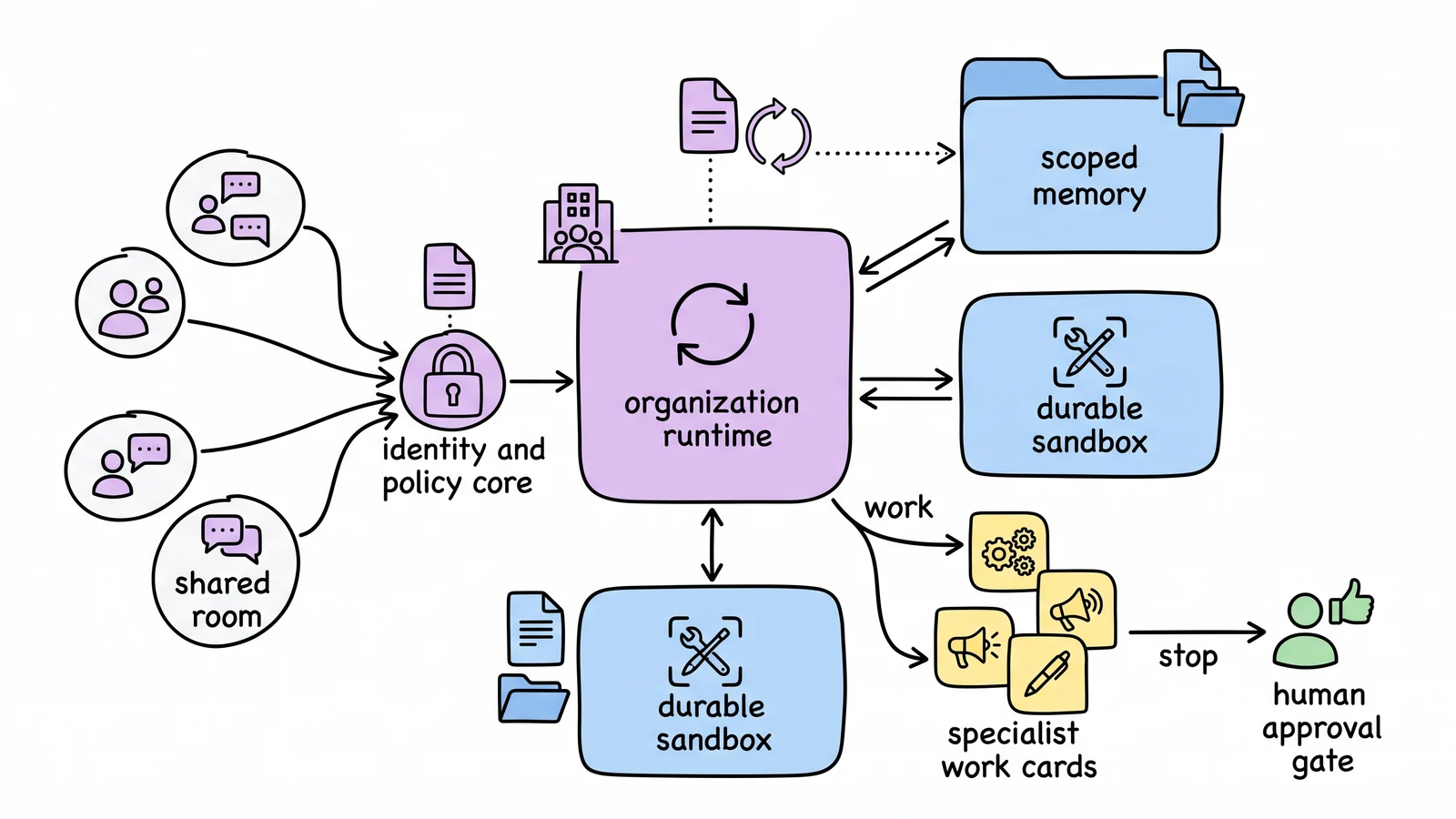 A New Runtime whiteboard architecture showing one organization-agent core branching into project, team, and company scopes with durable state and approval gates.