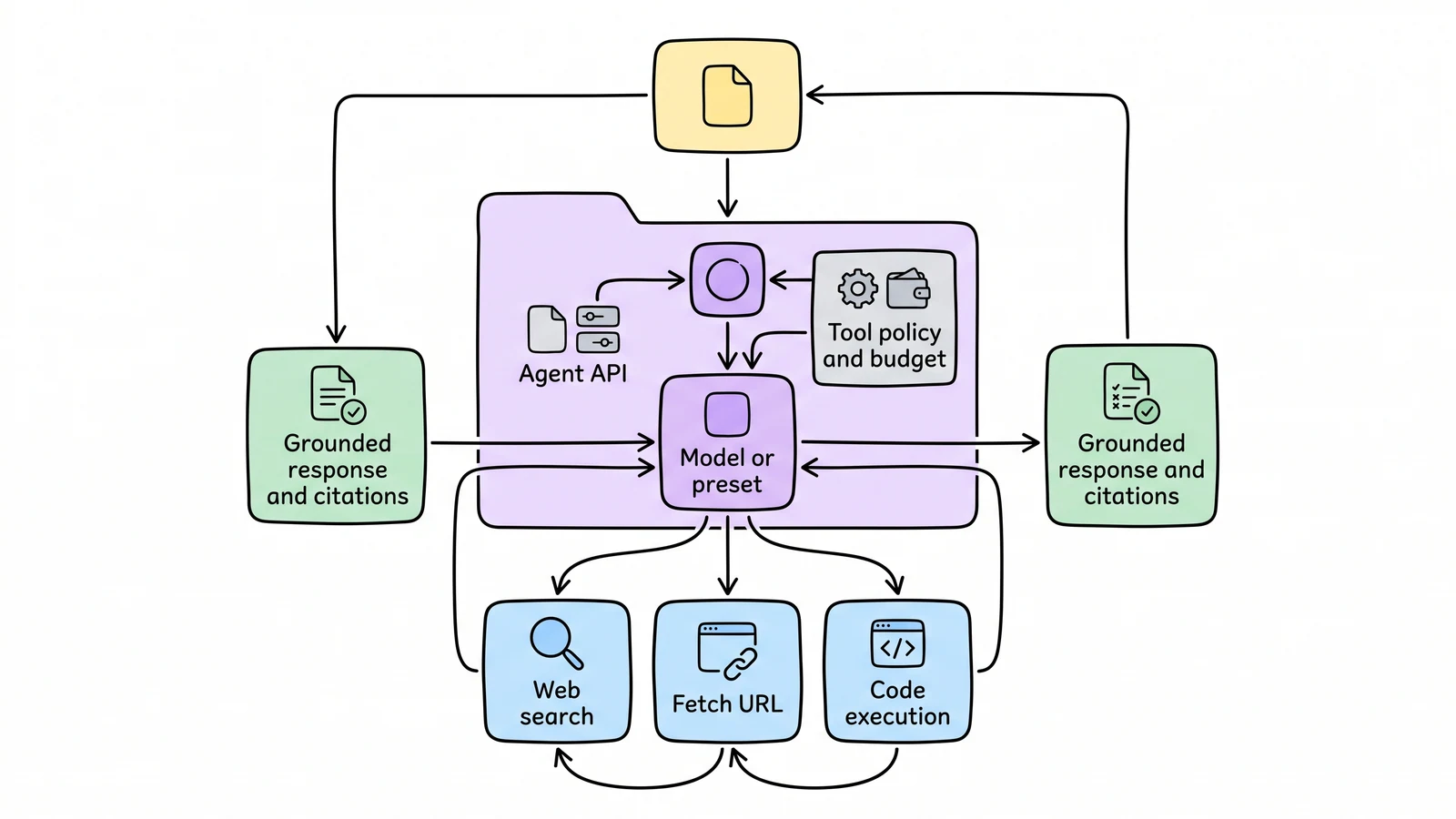 New Runtime whiteboard diagram explaining perplexity moves sonar workloads to a multi-provider agent api.