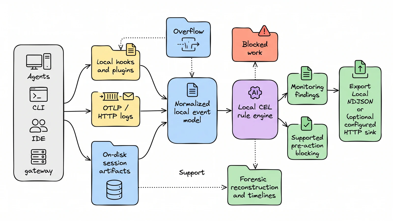 Hooks, logs, and stored sessions feed a local normalized event model and rule engine, producing findings, optional pre-action blocks, and forensic timelines.