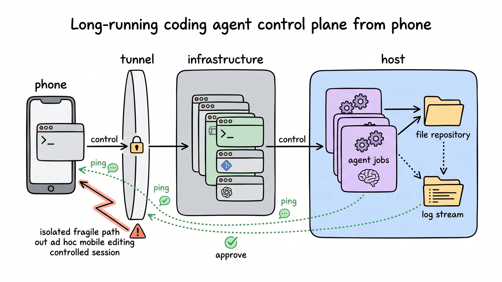Hand-drawn remote-control path from a phone through a secure tunnel into persistent sessions and a host running agent jobs, repository checks, and logs.