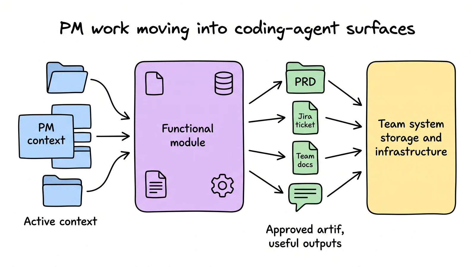 A whiteboard hub-and-spoke diagram showing a coding-agent workbench producing PM artifacts such as PRDs, tickets, docs, and replies.