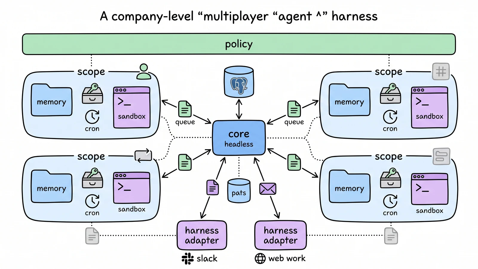 Hand-drawn hub-and-spoke runtime map with a headless core, storage, scoped workspaces, memory, keychains, permission gates, crons, sandboxes, and adapters.
