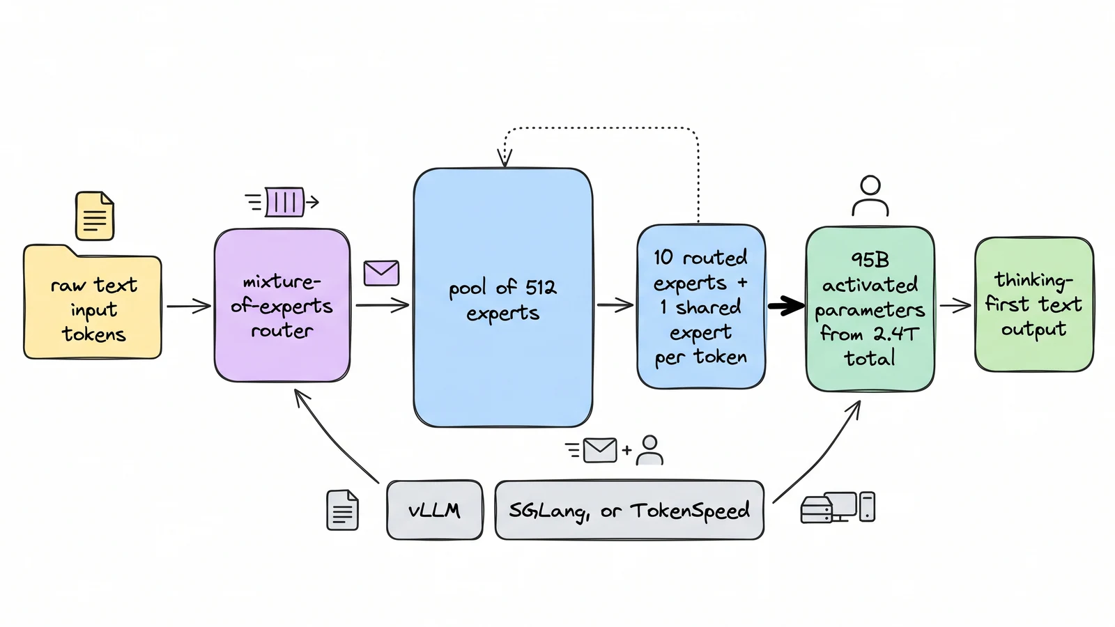 Text tokens enter a mixture-of-experts router, activate a small subset of a large expert pool, and produce reasoning-first output through supported serving engines.