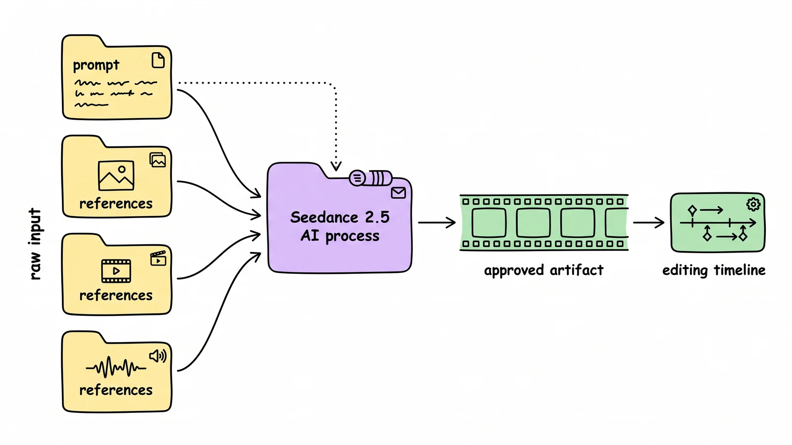 A whiteboard diagram of prompt and multimodal references feeding Seedance 2.5, producing a longer video clip with timestamp edits.