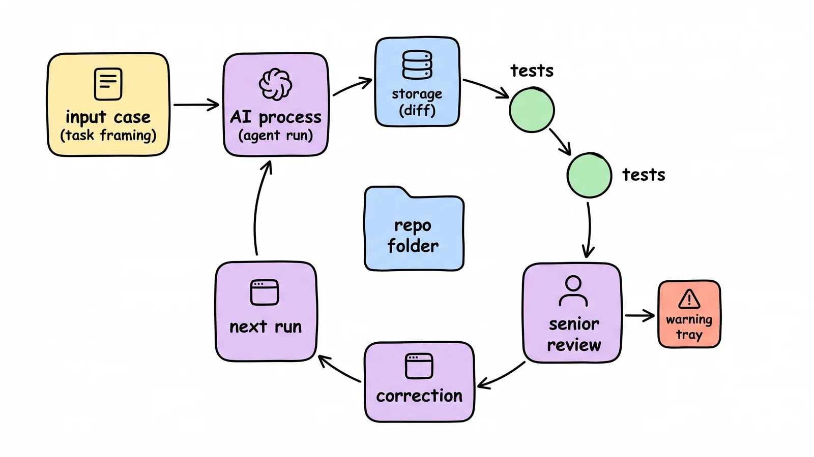 A whiteboard feedback-loop diagram showing AI coding work moving through task framing, agent run, diff, tests, senior review, and corrections.