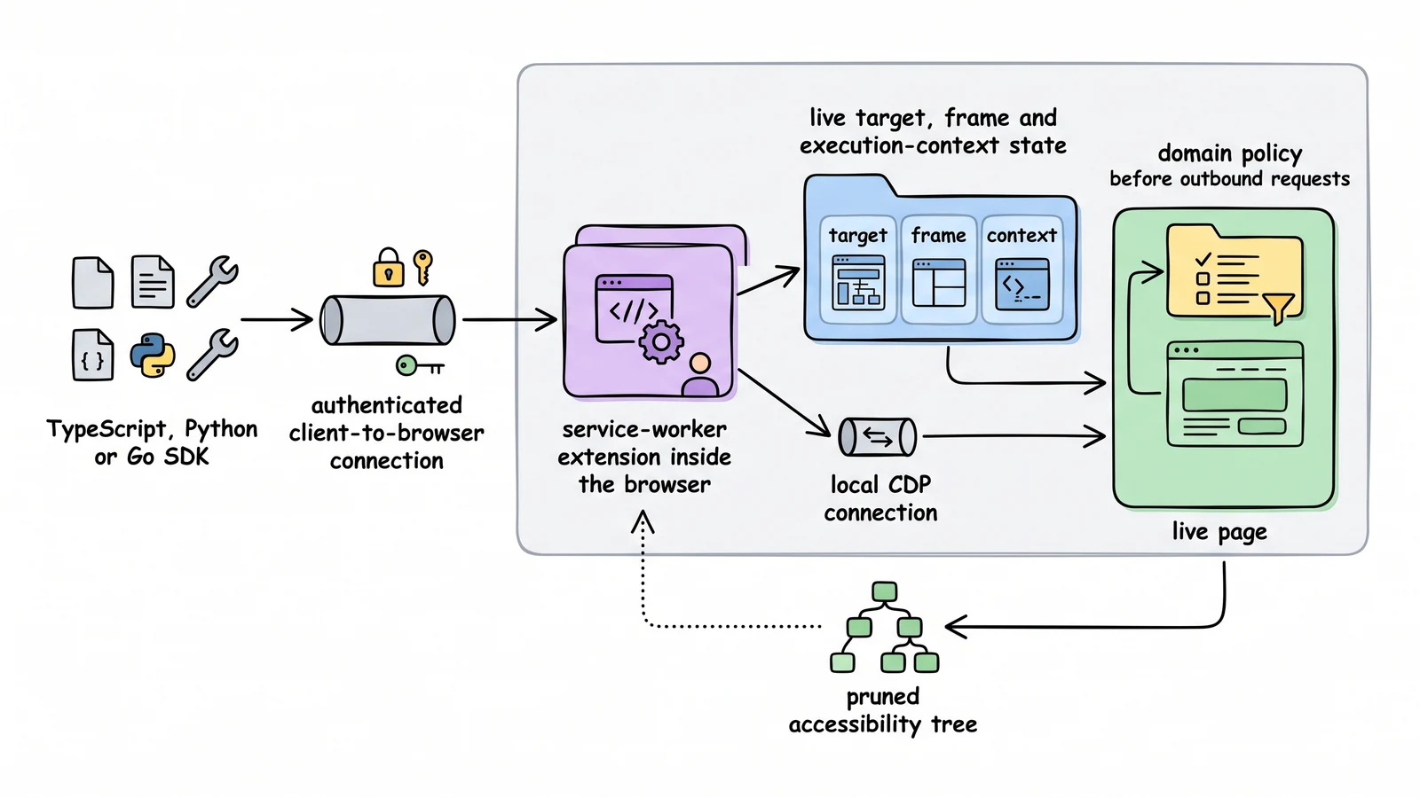 A remote SDK talks to a service-worker extension inside the browser, which keeps live state, drives the page over local CDP, and enforces domain policy before requests leave.