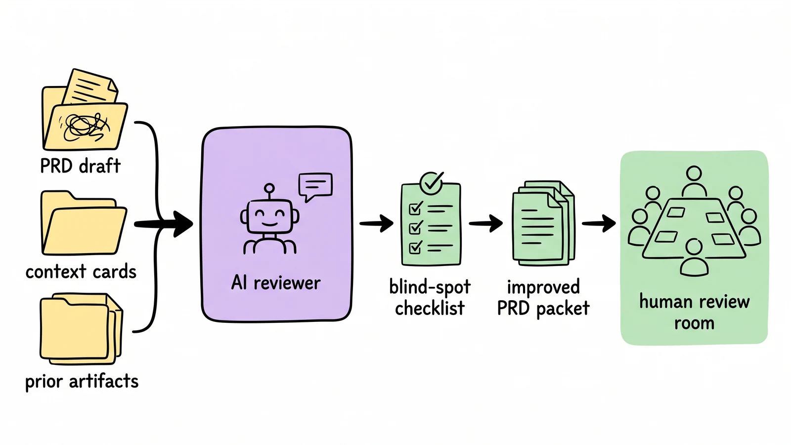 A whiteboard diagram showing a PRD draft moving through AI first-pass review, context retrieval, blind-spot checks, and a final human review gate.