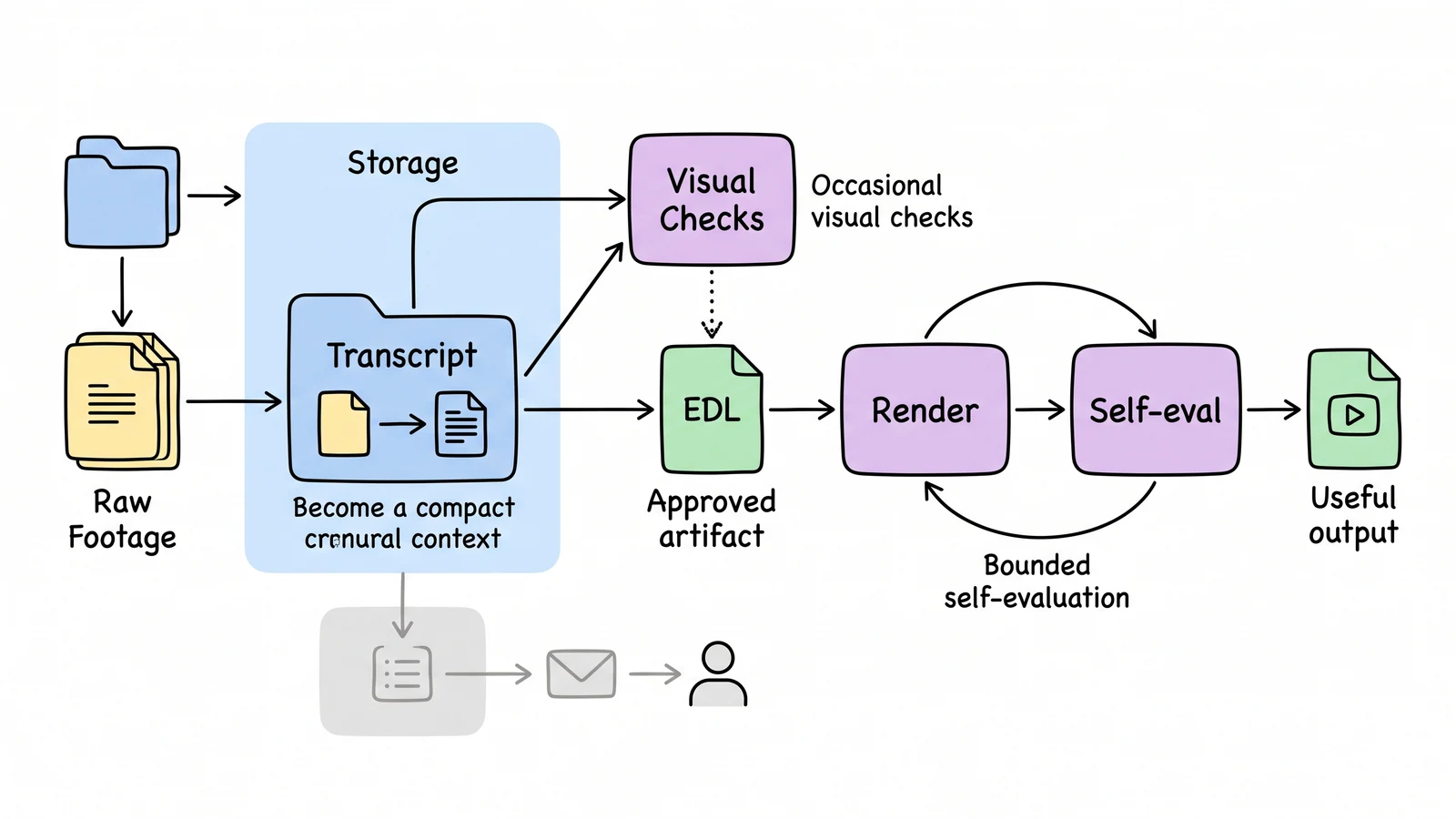 A whiteboard pipeline showing footage compressed into a transcript, on-demand visual checks, an edit decision list, rendering, and self-evaluation.