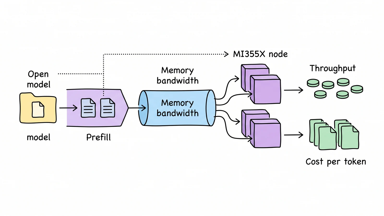 A whiteboard infrastructure diagram showing Kimi K3 serving moving through prefill, memory bandwidth, AMD MI355X nodes, throughput, and cost-per-token economics.