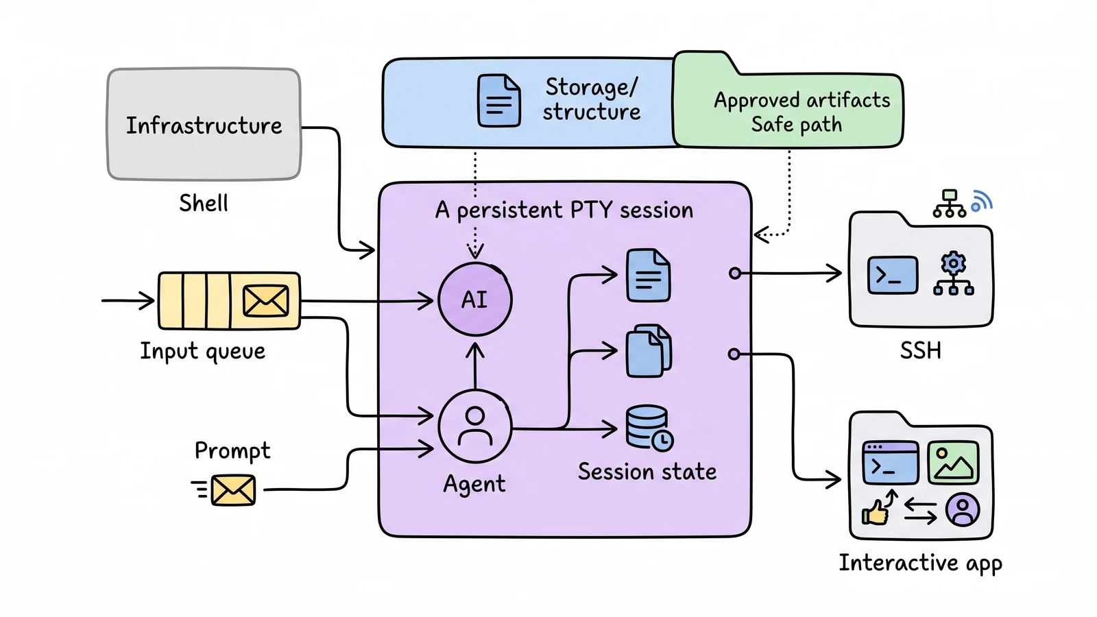 A New Runtime whiteboard diagram explaining warp agent cli makes the terminal session part of the agent runtime.