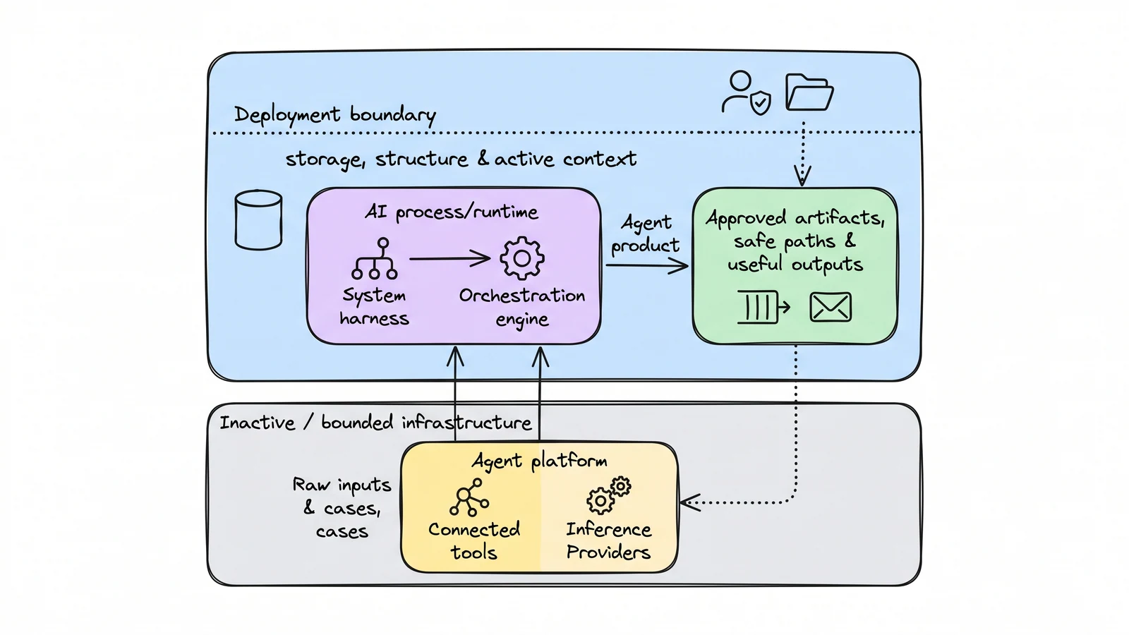 Whiteboard architecture map of a Warp software factory with Oz agents, tools, repository changes, and human review.